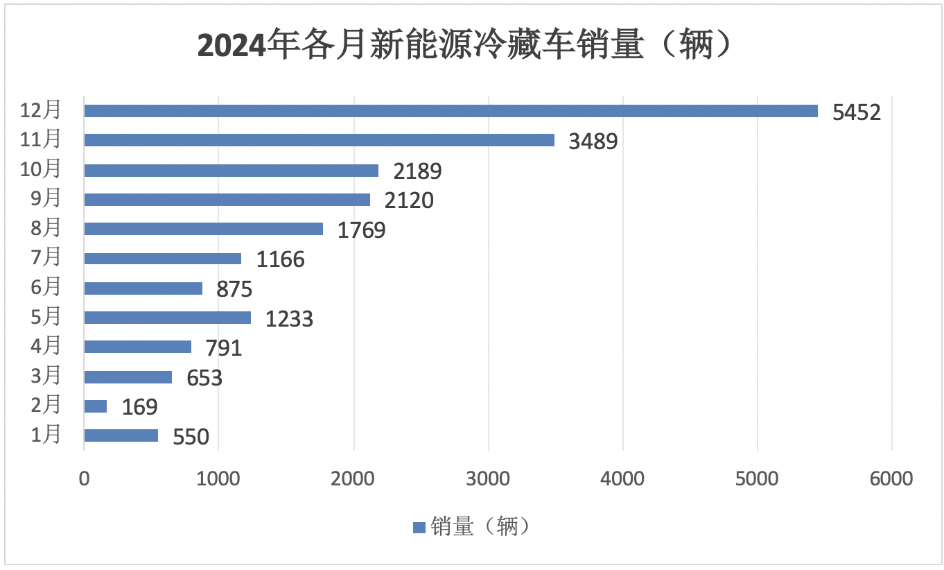 2024年12月及全年新能源冷藏車市場特點(diǎn)簡析