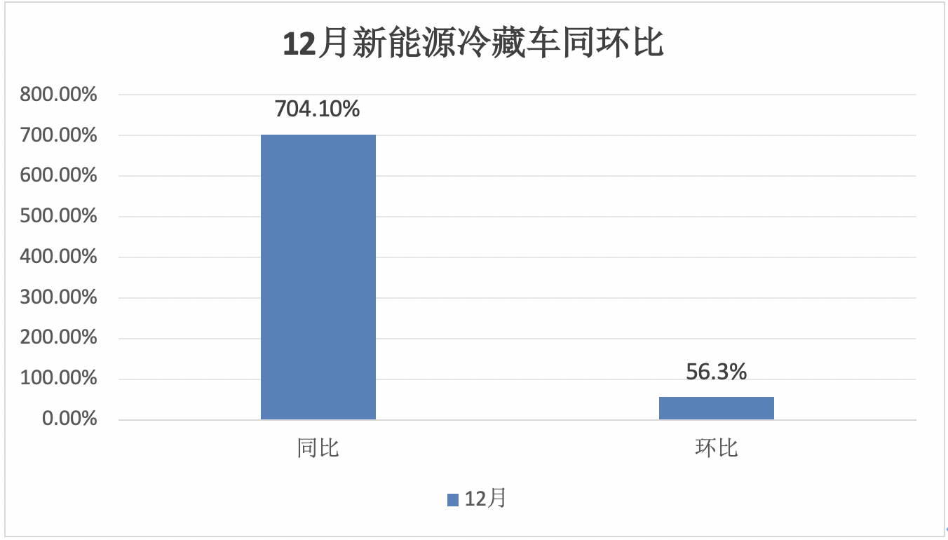 2024年12月及全年新能源冷藏車市場特點(diǎn)簡析