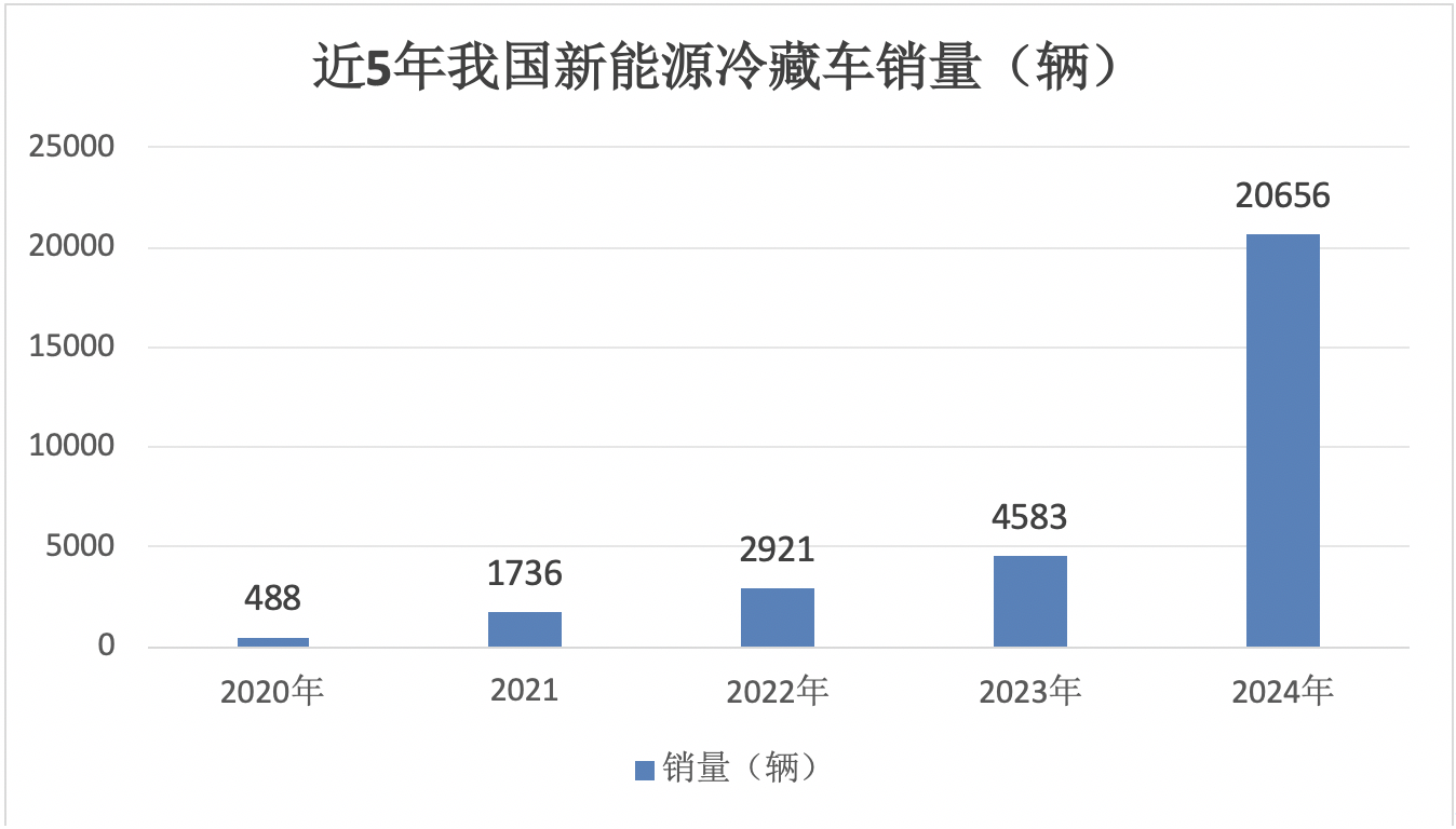 2024年12月及全年新能源冷藏車市場特點(diǎn)簡析