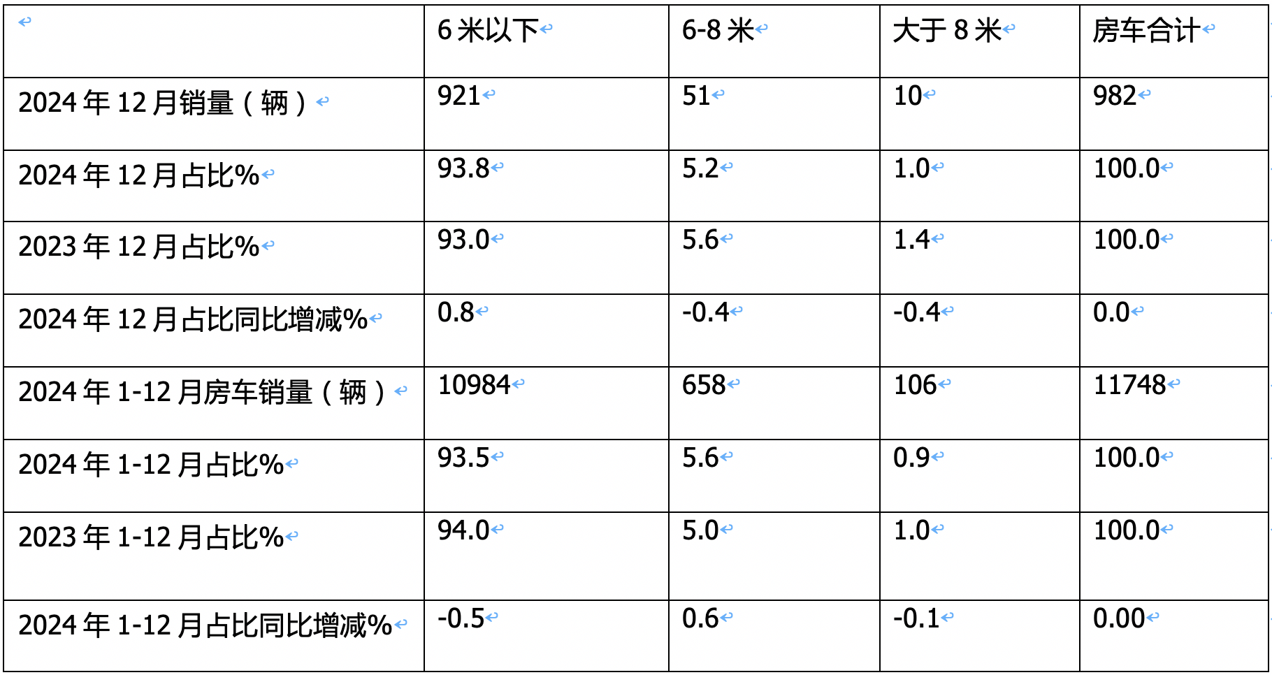 2024年12月及全年國內(nèi)房車市場特點總結(jié)分析