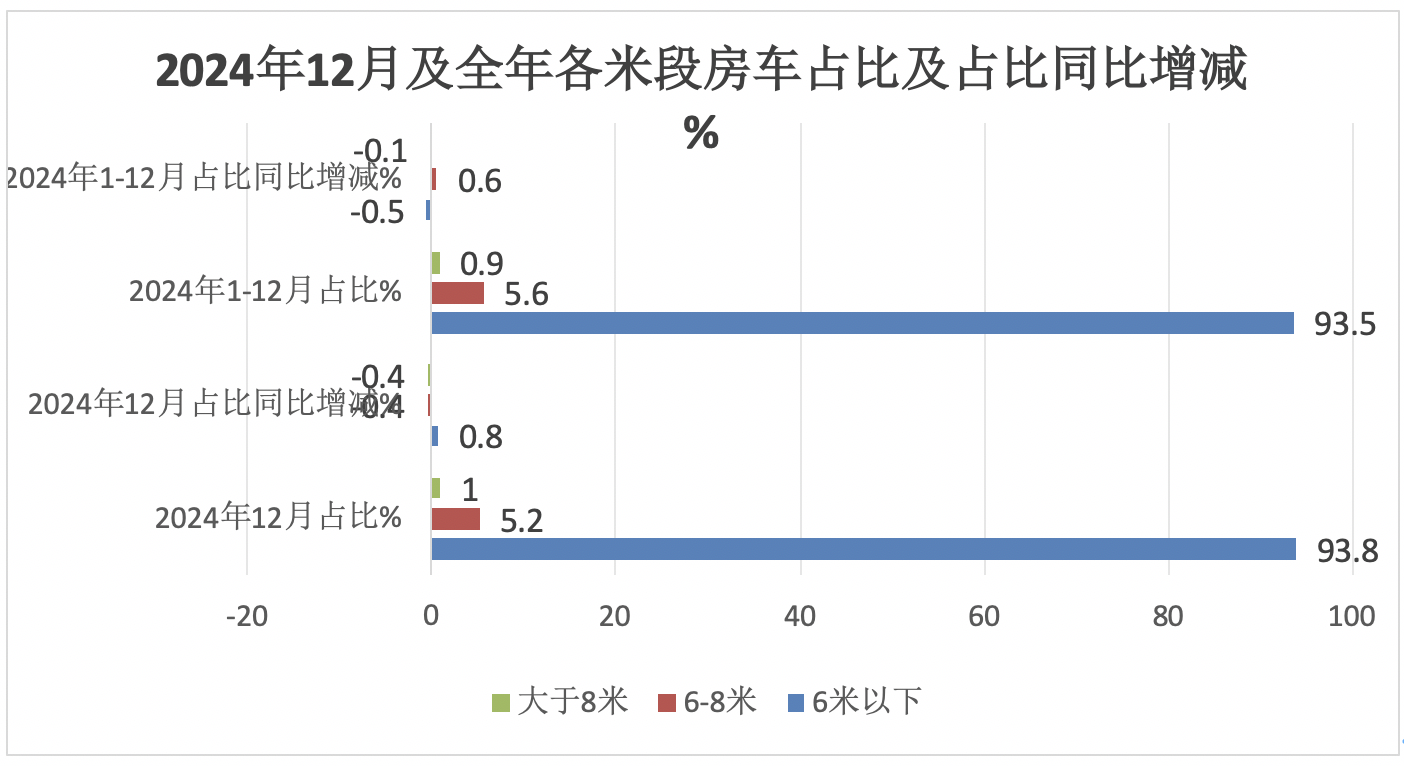 2024年12月及全年國內(nèi)房車市場特點總結(jié)分析