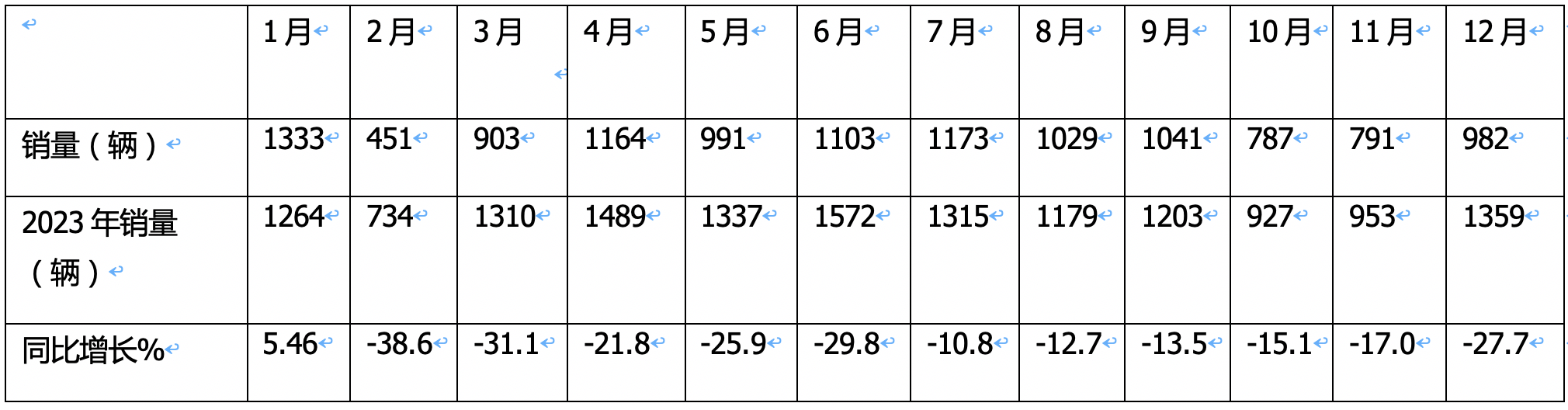 2024年12月及全年國內(nèi)房車市場特點總結(jié)分析