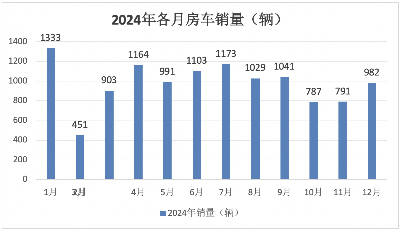 2024年12月及全年國內(nèi)房車市場特點總結(jié)分析