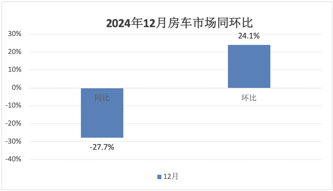 2024年12月及全年國內(nèi)房車市場特點總結(jié)分析