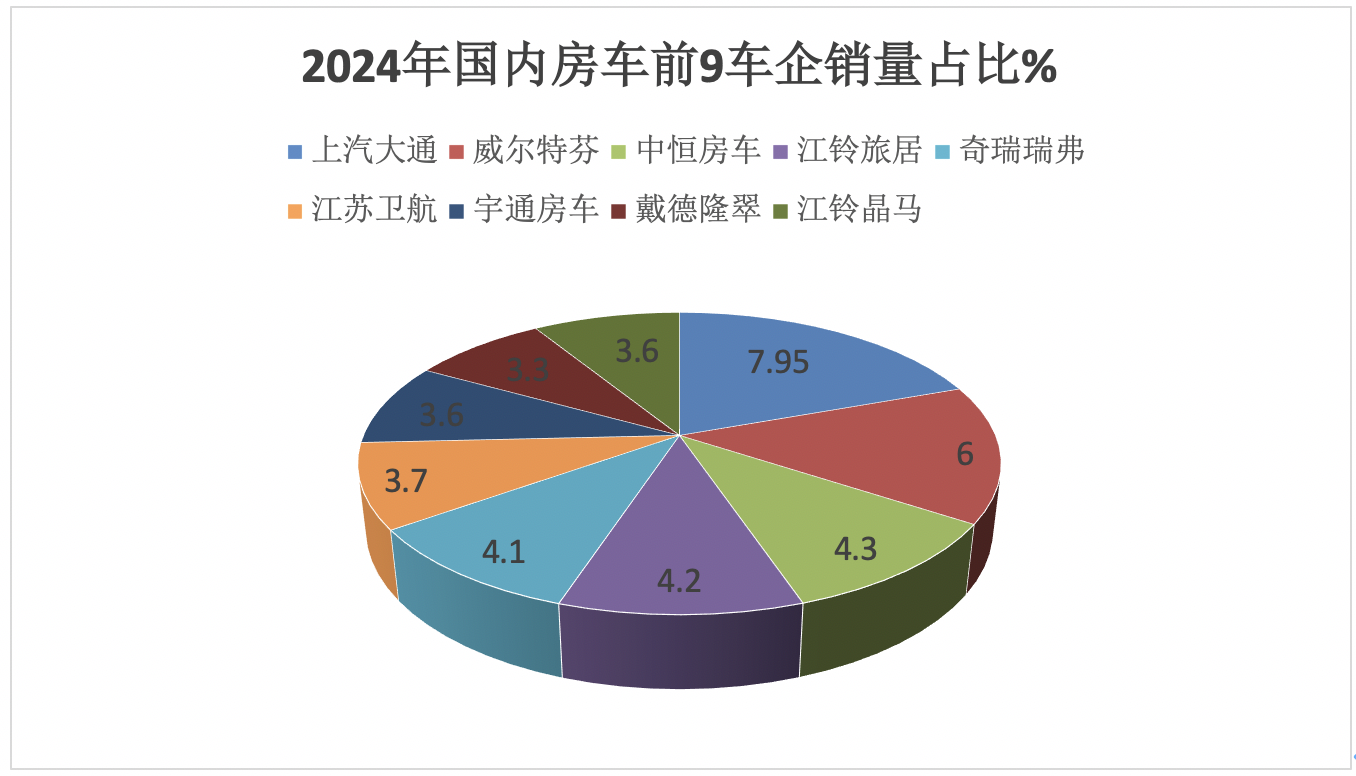 2024年12月及全年國內(nèi)房車市場特點總結(jié)分析