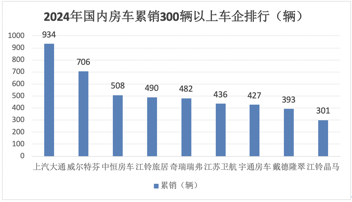 2024年12月及全年國內(nèi)房車市場特點總結(jié)分析