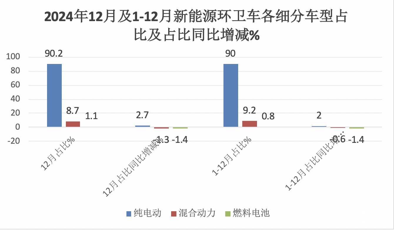 2024年12月及全年新能源環(huán)衛(wèi)車市場特點簡析