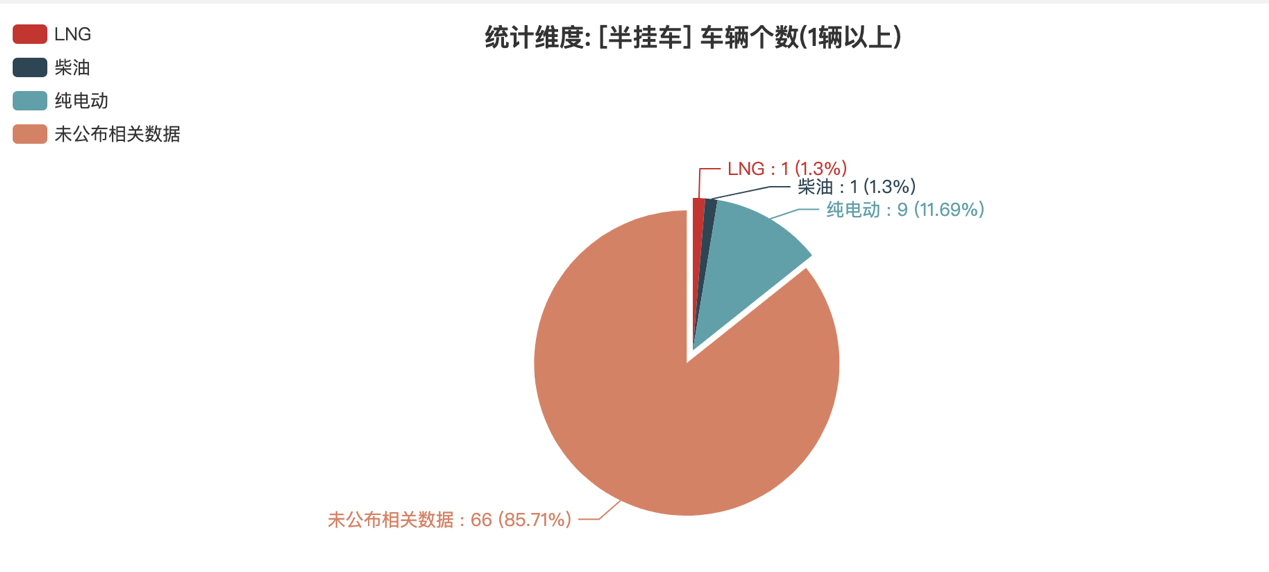 第392批次公告半掛車統(tǒng)計分析：四方誠信畜牧科技數(shù)量最多 3軸車占比九成