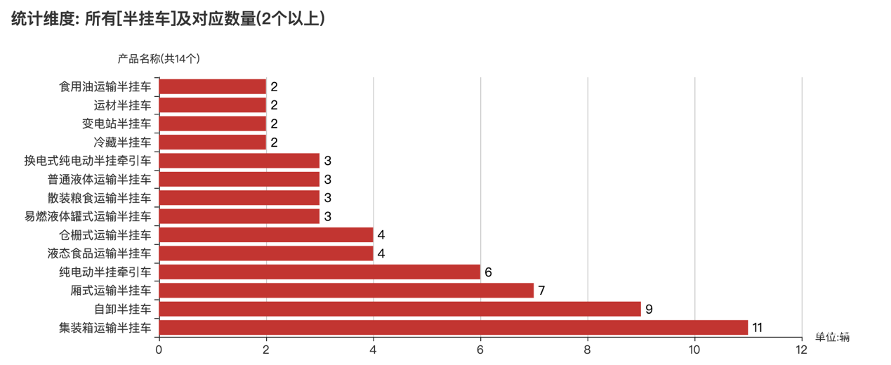 第392批次公告半掛車統(tǒng)計分析：四方誠信畜牧科技數(shù)量最多 3軸車占比九成