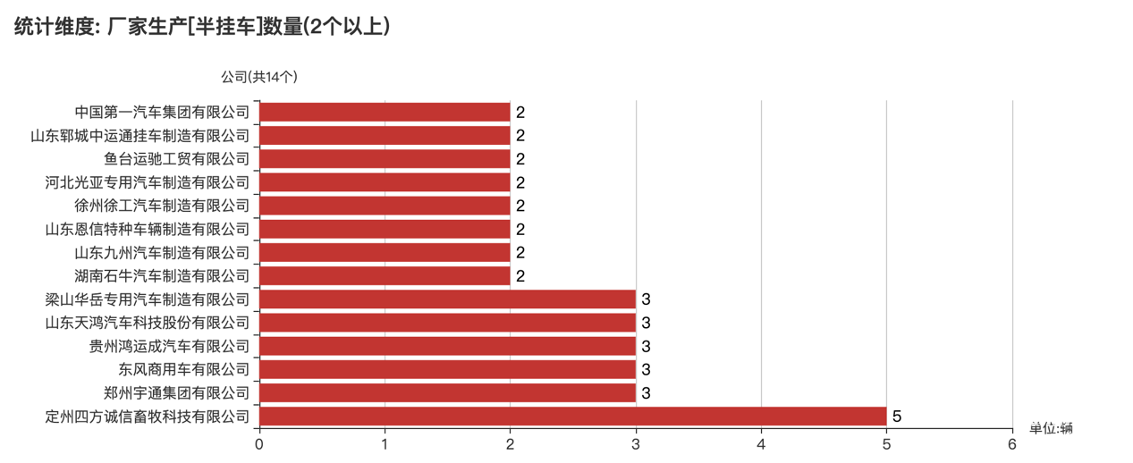 第392批次公告半掛車統(tǒng)計分析：四方誠信畜牧科技數(shù)量最多 3軸車占比九成