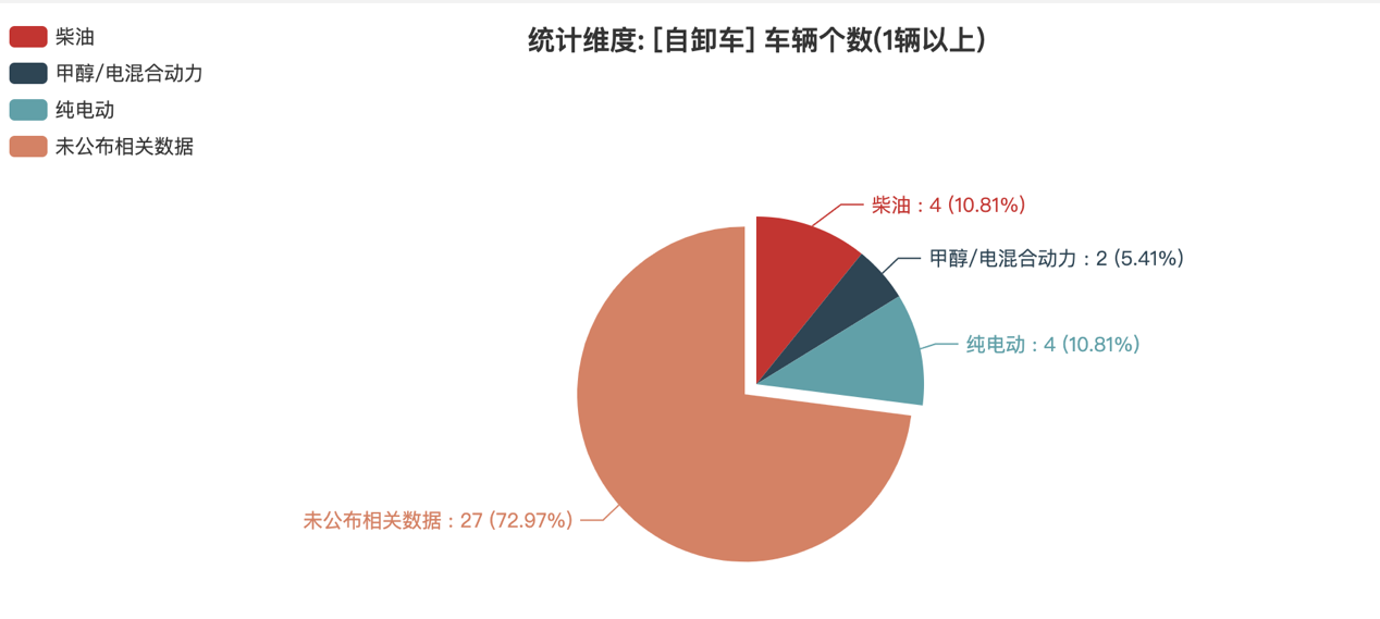 第392批次公告自卸車統(tǒng)計(jì)分析：柴油、純電動(dòng)車“平分秋色” 集瑞聯(lián)合重工數(shù)量位居榜首