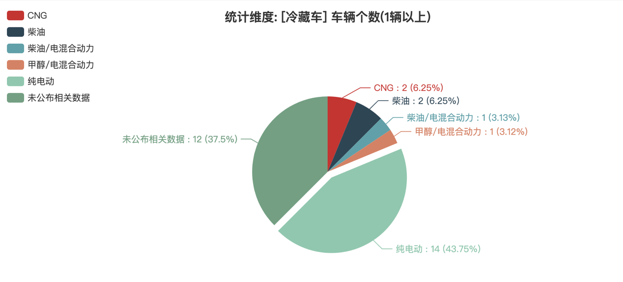 第392批次公告冷藏車統(tǒng)計(jì)分析：純電動車成主流 江淮汽車、重汽濟(jì)南商用車、一汽集團(tuán)并列第一