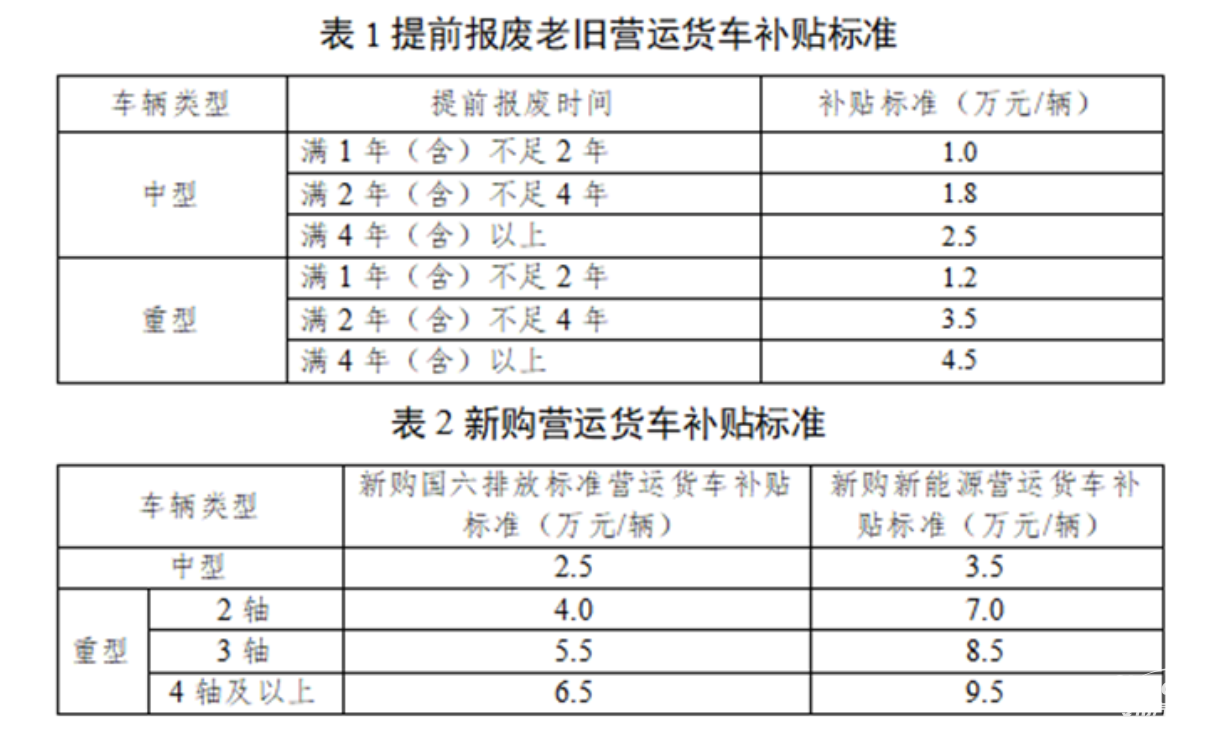 最高補貼14萬！深圳2025老舊貨車報廢更新補貼開始申報