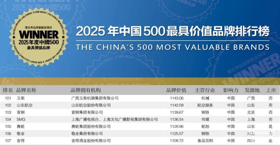 內(nèi)燃機(jī)行業(yè)第一！玉柴品牌價(jià)值躍升至1143億元