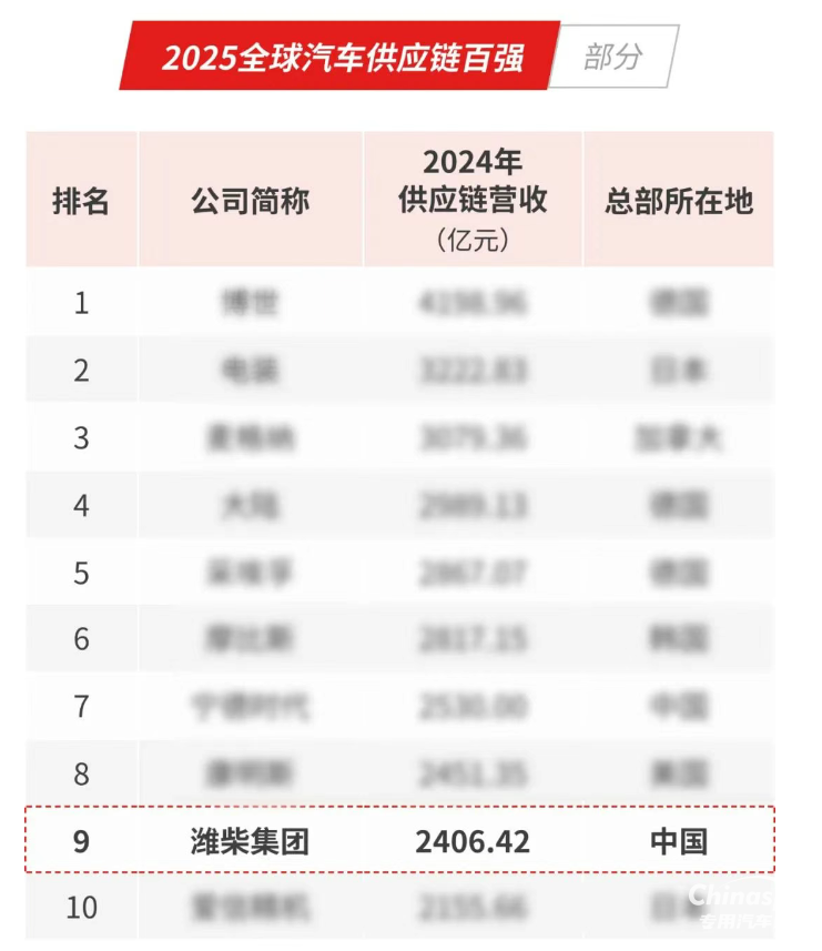 濰柴強勢挺進全球汽車供應(yīng)鏈十強