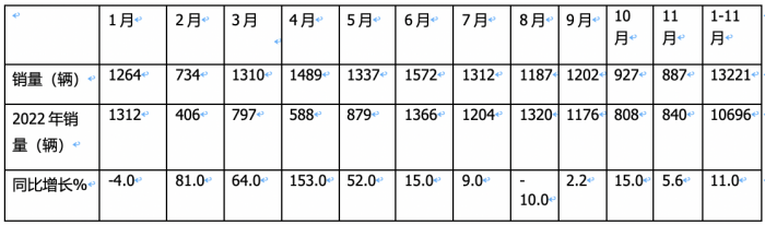 2023年11月房車：銷售887輛增5.6%；大通、威特爾芬、宇通居前三