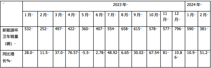 前2月新能源環(huán)衛(wèi)車：實(shí)銷971輛增23.9%；宇通\盈峰環(huán)境居冠亞軍；徐工領(lǐng)漲