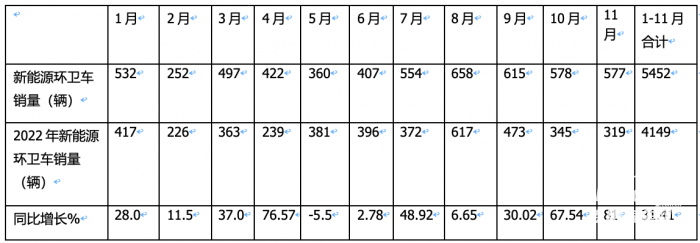 前11月新能源環(huán)衛(wèi)車：實(shí)銷5452輛增31.41%；盈峰環(huán)境\宇通\福龍馬居前三；福龍馬領(lǐng)漲