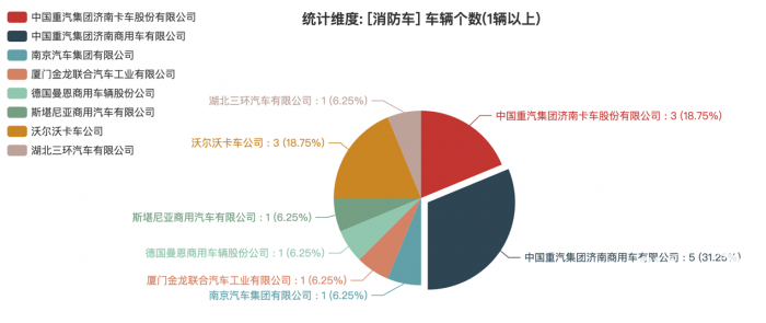 第一專用車網(wǎng)：第380批次公告之消防車統(tǒng)計(jì)分析