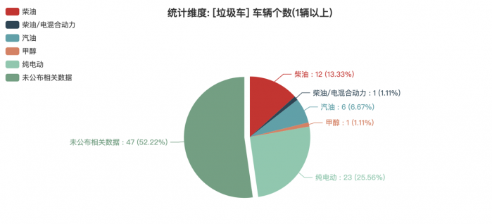 第一專用車網(wǎng)：第383批次公告垃圾車統(tǒng)計(jì)分析出爐 純電動(dòng)車占比兩成