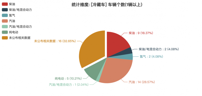 第368批次《公告》冷藏車：純電動車占比10.02% 北汽福田拔得頭籌