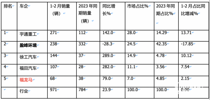 前2月新能源環(huán)衛(wèi)車：實(shí)銷971輛增23.9%；宇通\盈峰環(huán)境居冠亞軍；徐工領(lǐng)漲