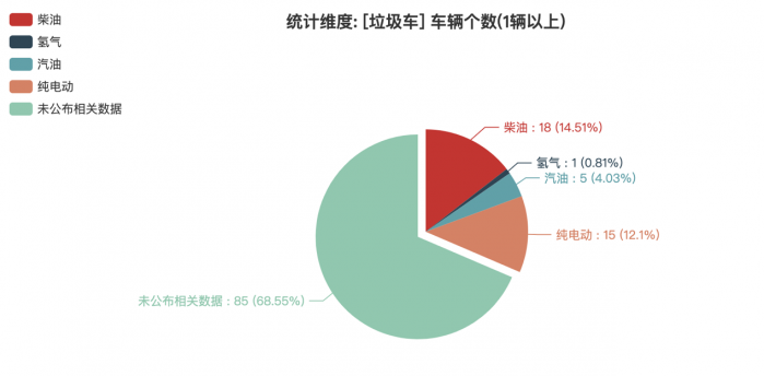 第一專用車網：第382批次公告垃圾車統(tǒng)計分析出爐 2軸車占比4成 東風汽車股份底盤數量最多