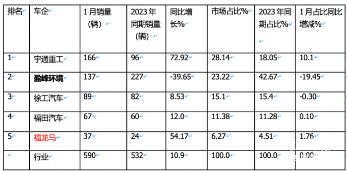 1月新能源環(huán)衛(wèi)車：實銷590輛增10.9%；宇通\盈峰環(huán)境居冠亞軍；宇通領(lǐng)漲領(lǐng)跑
