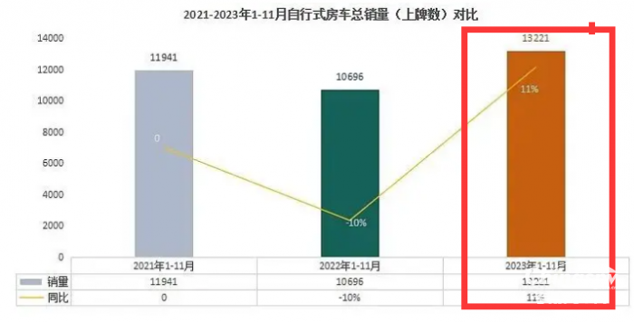 2023年11月房車：銷售887輛增5.6%；大通、威特爾芬、宇通居前三