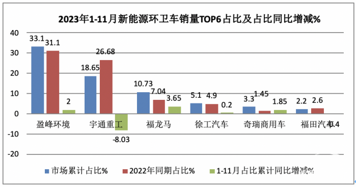 前11月新能源環(huán)衛(wèi)車：實(shí)銷5452輛增31.41%；盈峰環(huán)境\宇通\福龍馬居前三；福龍馬領(lǐng)漲