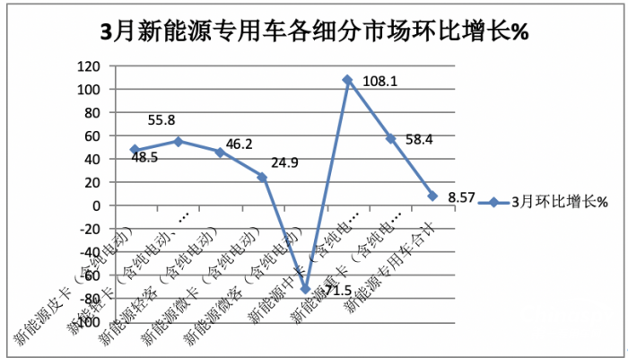 一季度新能源專用車市場：實銷4.2萬輛創(chuàng)新高， 吉利、奇瑞、福田居前三