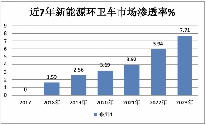前11月新能源環(huán)衛(wèi)車：實(shí)銷5452輛增31.41%；盈峰環(huán)境\宇通\福龍馬居前三；福龍馬領(lǐng)漲