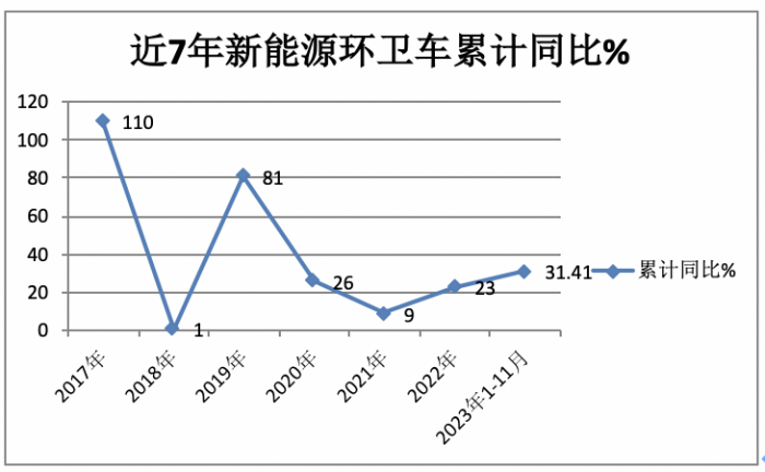 前11月新能源環(huán)衛(wèi)車：實(shí)銷5452輛增31.41%；盈峰環(huán)境\宇通\福龍馬居前三；福龍馬領(lǐng)漲