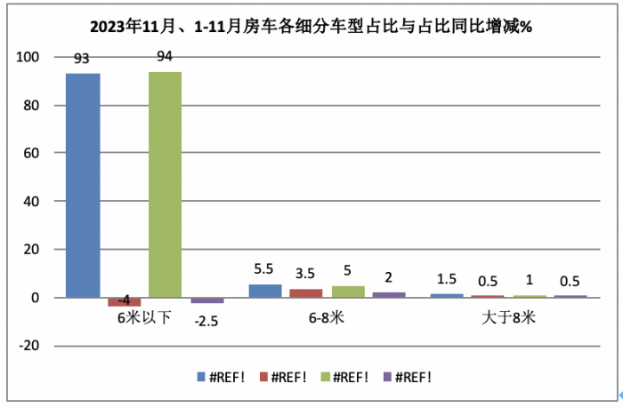 2023年11月房車：銷售887輛增5.6%；大通、威特爾芬、宇通居前三