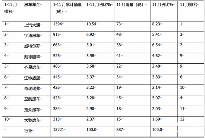 2023年11月房車：銷售887輛增5.6%；大通、威特爾芬、宇通居前三