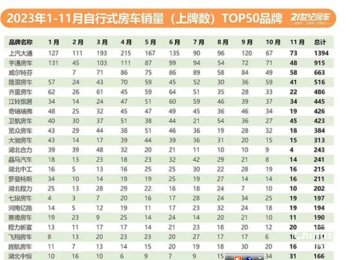 2023年11月房車：銷售887輛增5.6%；大通、威特爾芬、宇通居前三